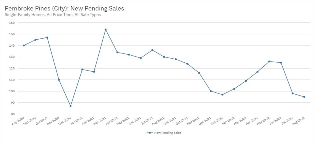 Pembroke Pines Real Estate August 2022 Statistics-New Pending Sales