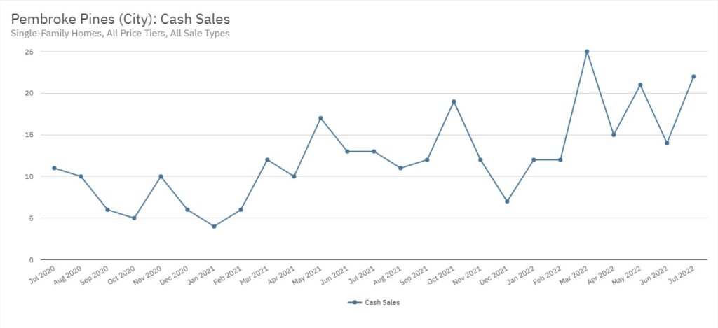 Pembroke Pines Real Estate July 2022 Statistics-Cash Sales