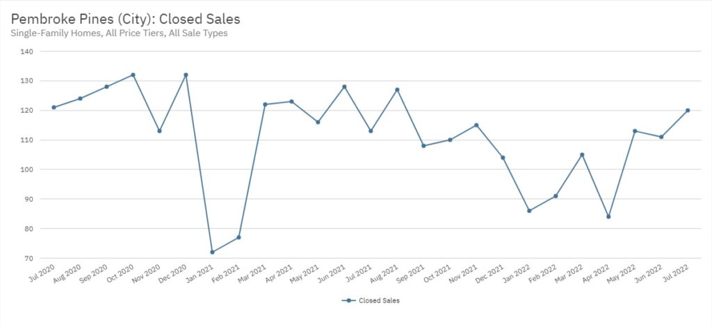Pembroke Pines Real Estate July 2022 Statistics-Closed Sales