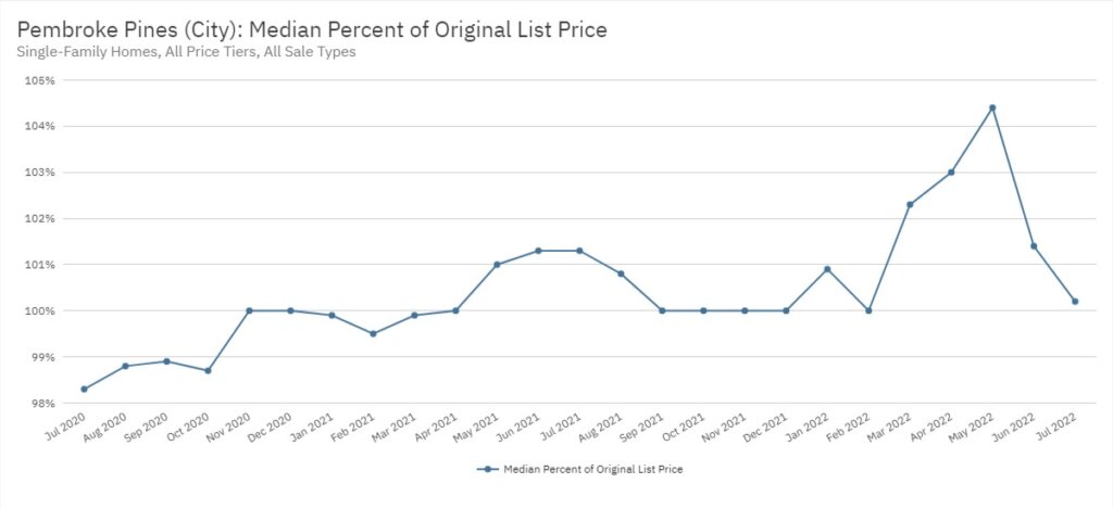 Pembroke Pines Real Estate July 2022 Statistics-Median Percent of Original List Price