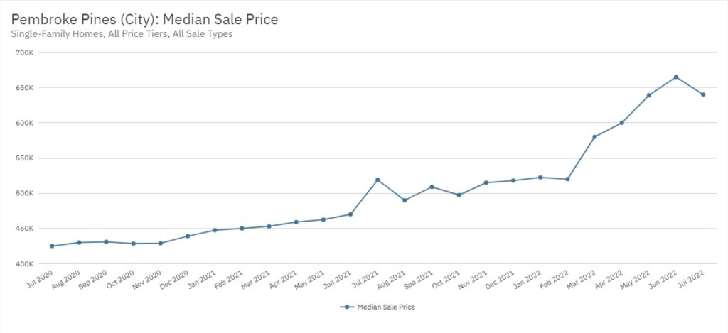 Pembroke Pines Real Estate July 2022 Statistics-Median Sale Price