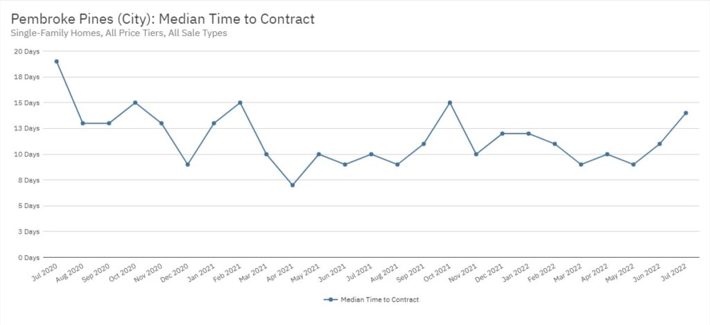 Pembroke Pines Real Estate July 2022 Statistics-Median Time to Contract