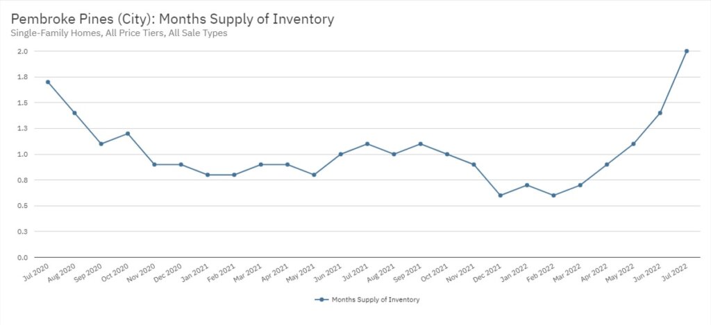 Pembroke Pines Real Estate July 2022 Statistics-Months Supply of Inventory