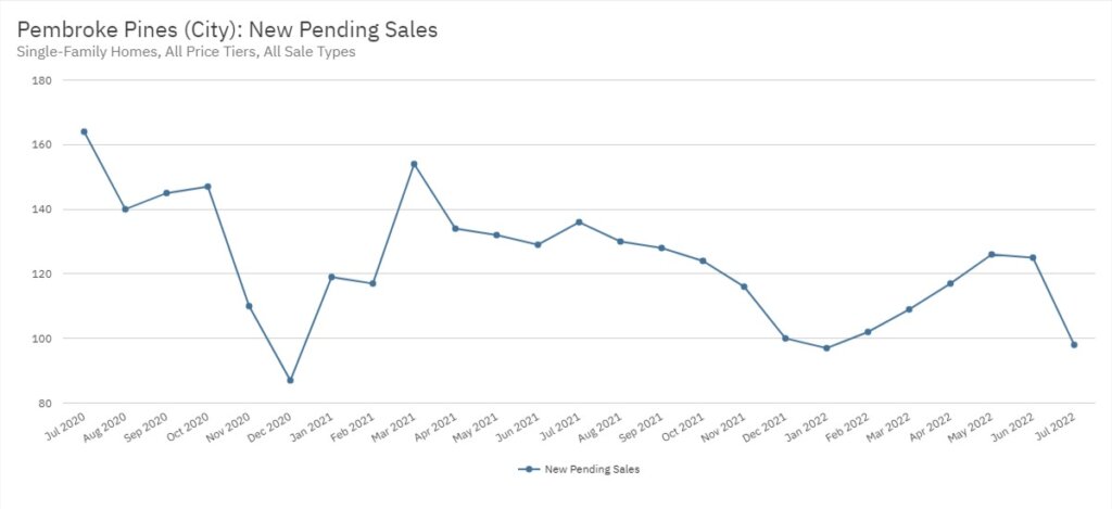Pembroke Pines Real Estate July 2022 Statistics-New Pending Sales