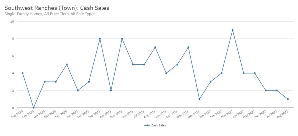Southwest Ranches Real Estate August 2022 Statistics-Cash Sales