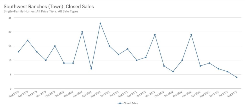 Southwest Ranches Real Estate August 2022 Statistics-Closed Sale