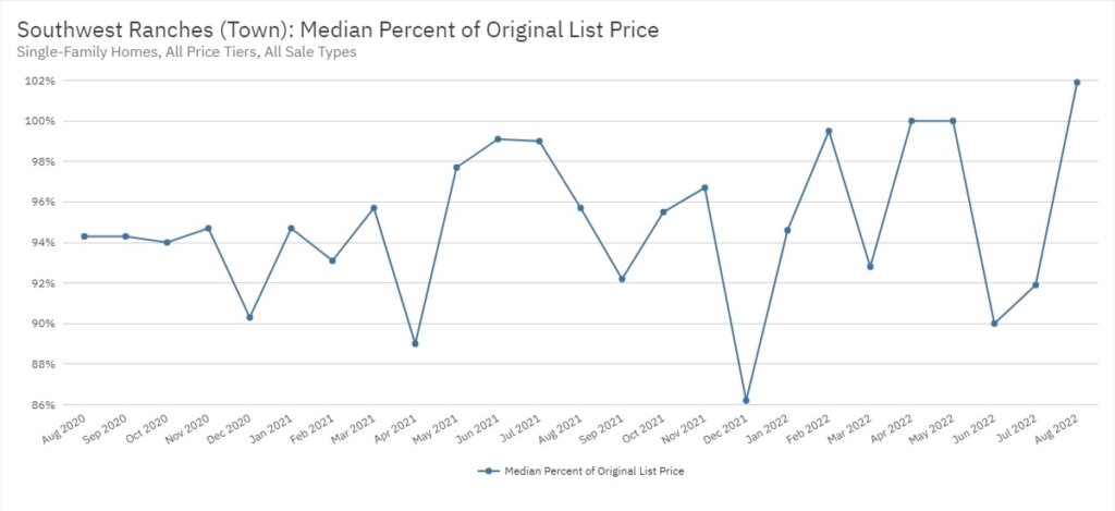 Southwest Ranches Real Estate August 2022 Statistics-Median Percent of Original List Price