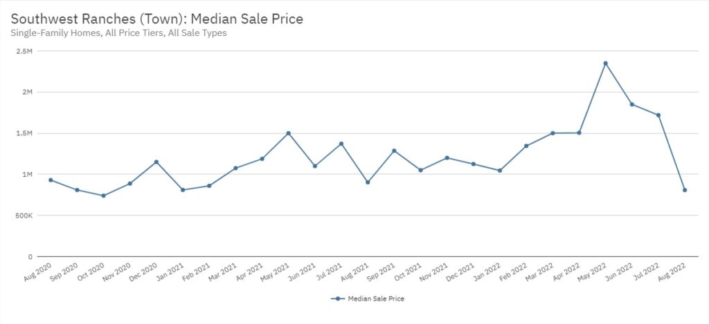 Southwest Ranches Real Estate August 2022 Statistics-Median Sale Price