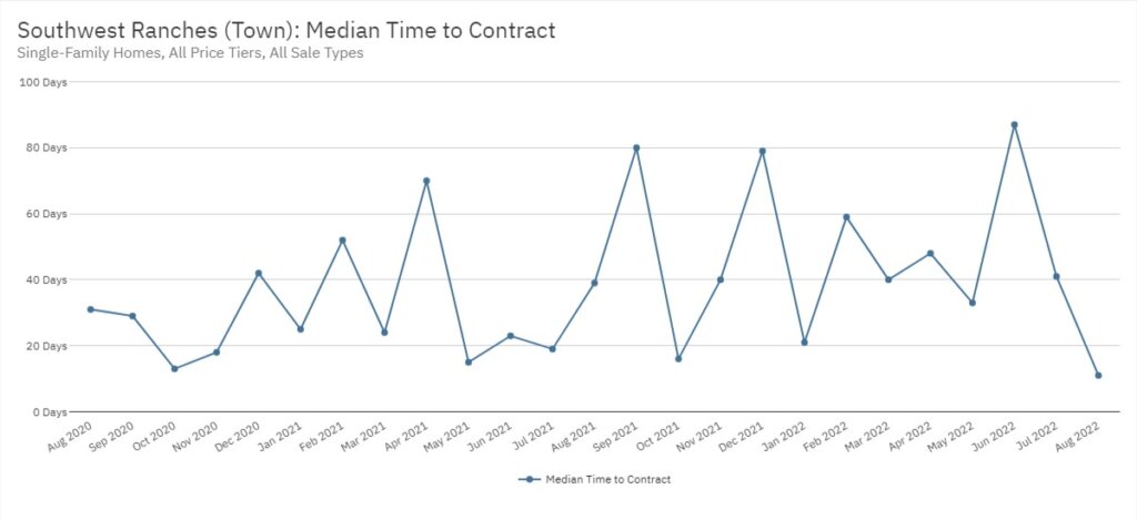 Southwest Ranches Real Estate August 2022 Statistics-Median Time to Contract