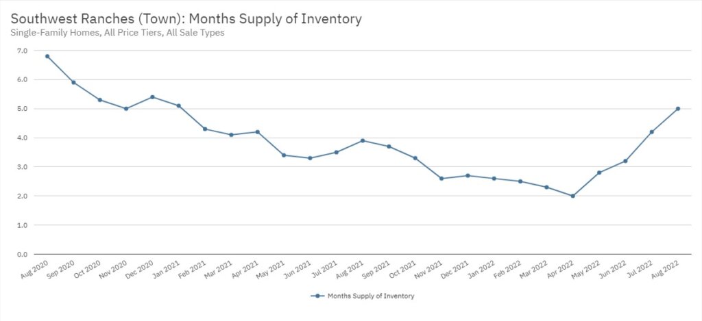 Southwest Ranches Real Estate August 2022 Statistics-Months Supply of Inventory