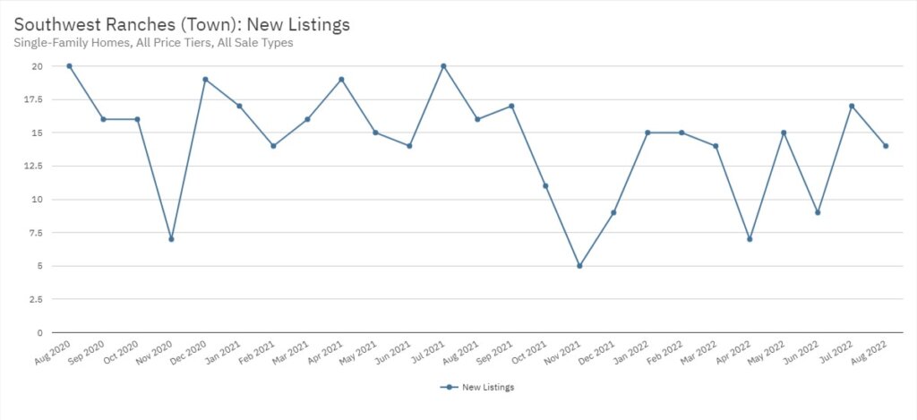 Southwest Ranches Real Estate August 2022 Statistics-New Listings