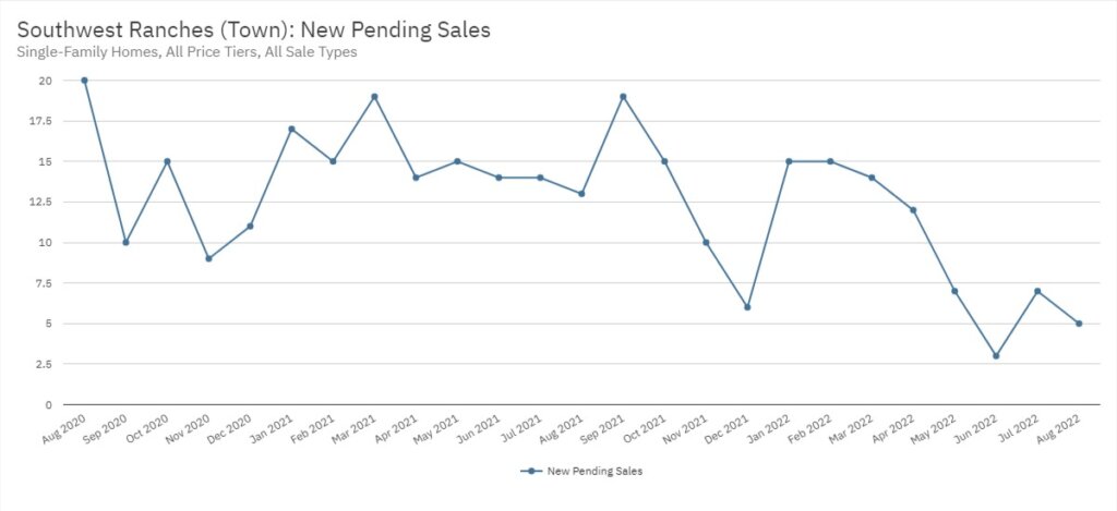 Southwest Ranches Real Estate August 2022 Statistics-New Pending Sales