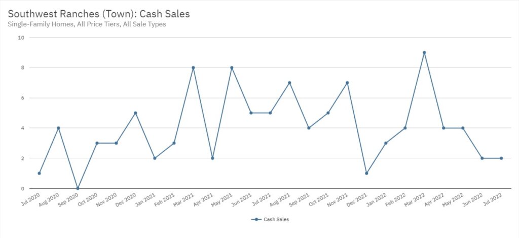 Southwest Ranches Real Estate July 2022 Statistics-Cash Sales