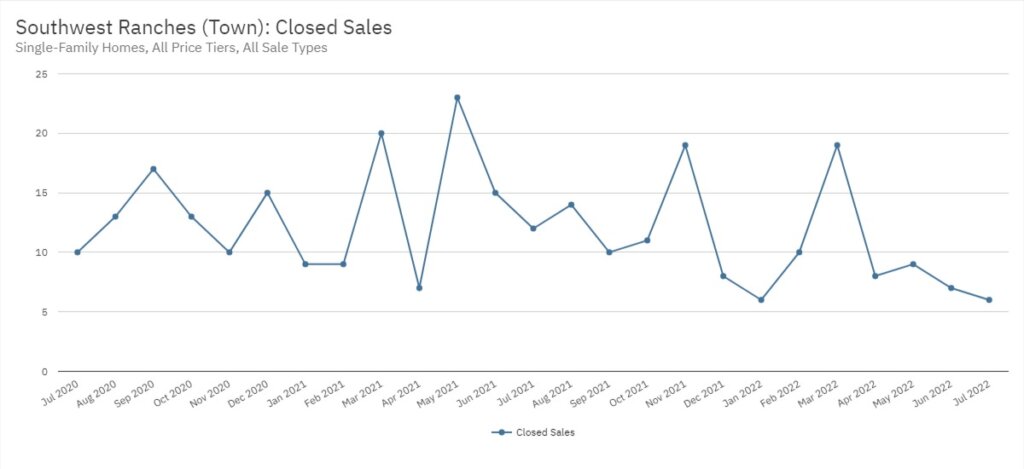 Southwest Ranches Real Estate July 2022 Statistics-Closed Sales