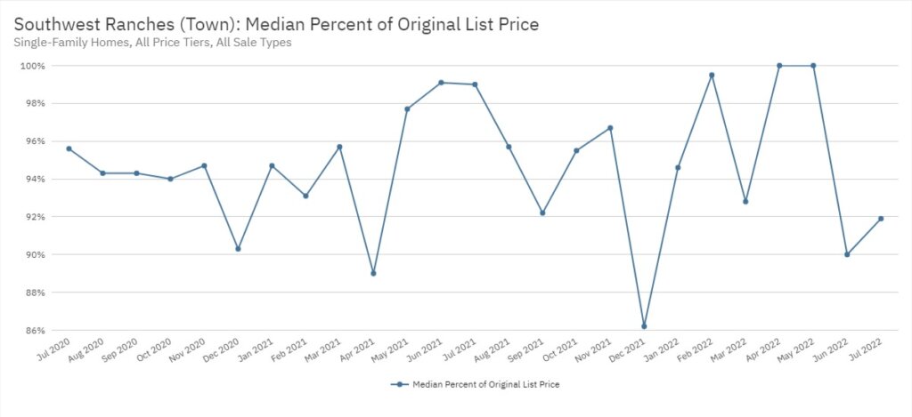 Southwest Ranches Real Estate July 2022 Statistics-Median Percent of Original List Price