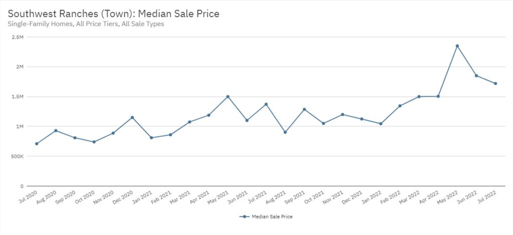 Southwest Ranches Real Estate July 2022 Statistics-Median Sale Price