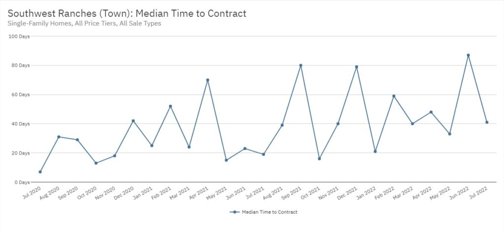 Southwest Ranches Real Estate July 2022 Statistics-Median Time to Contract