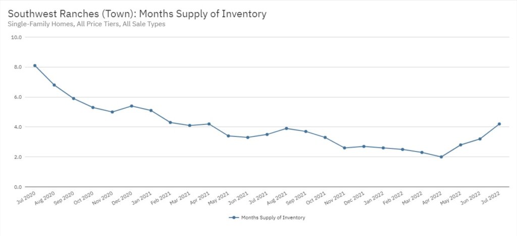 Southwest Ranches Real Estate July 2022 Statistics-Months Supply of Inventory