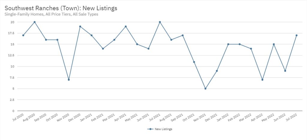 Southwest Ranches Real Estate July 2022 Statistics-New Listings