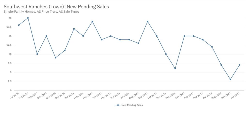 Southwest Ranches Real Estate July 2022 Statistics-New Pending Sales