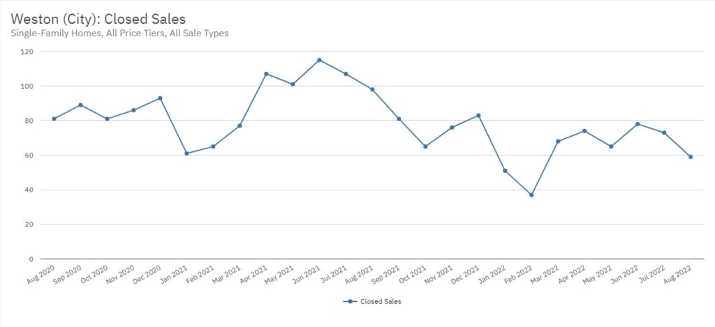 Weston Real Estate August 2022 Statistics-Closed Sales