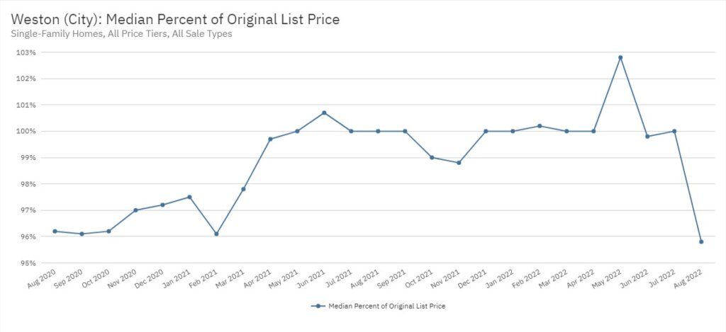 Weston Real Estate August 2022 Statistics-Median Percent of Original List Price