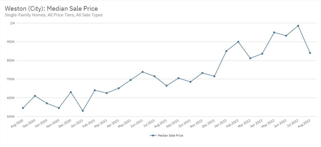 Weston Real Estate August 2022 Statistics-Median Sale Price