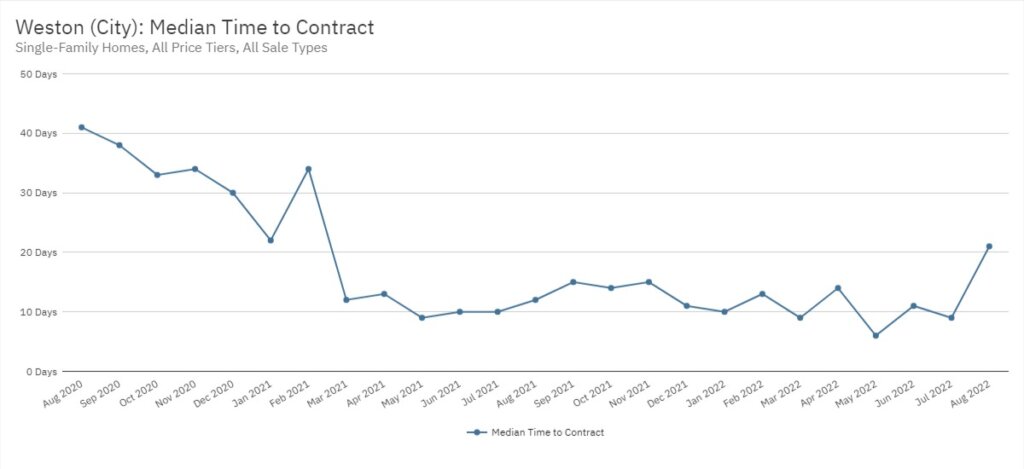 Weston Real Estate August 2022 Statistics-Median Time to Contract