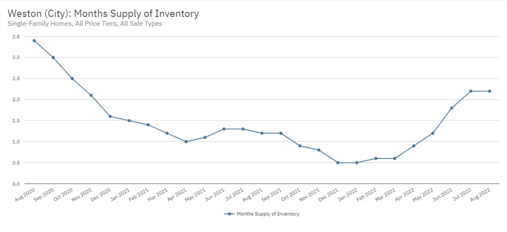 Weston Real Estate August 2022 Statistics-Months Supply of Inventory