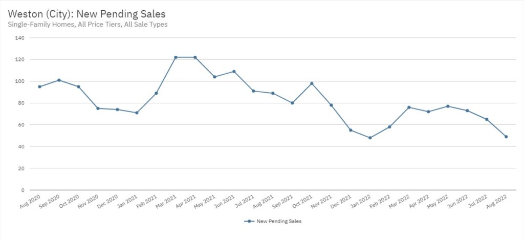 Weston Real Estate August 2022 Statistics-New Pending Sales