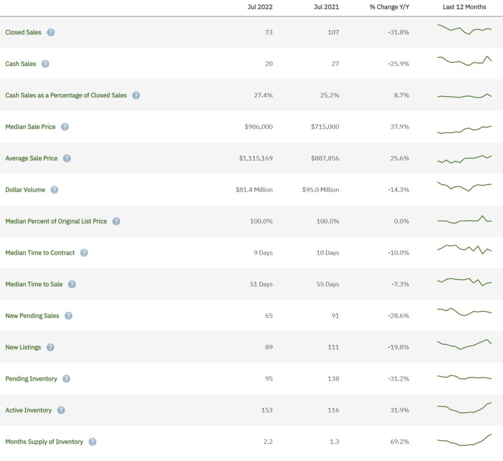 Weston Real Estate July 2022 Statistics
