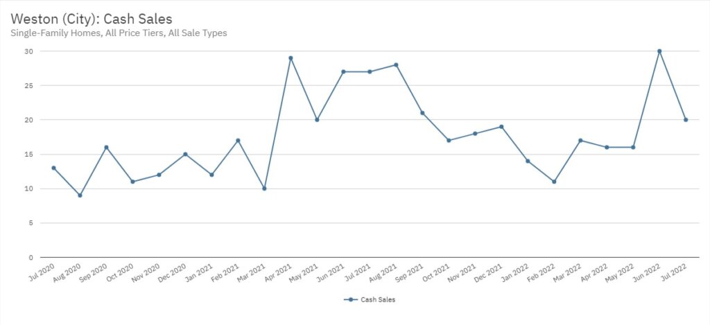 Weston Real Estate July 2022 Statistics-Cash Sales