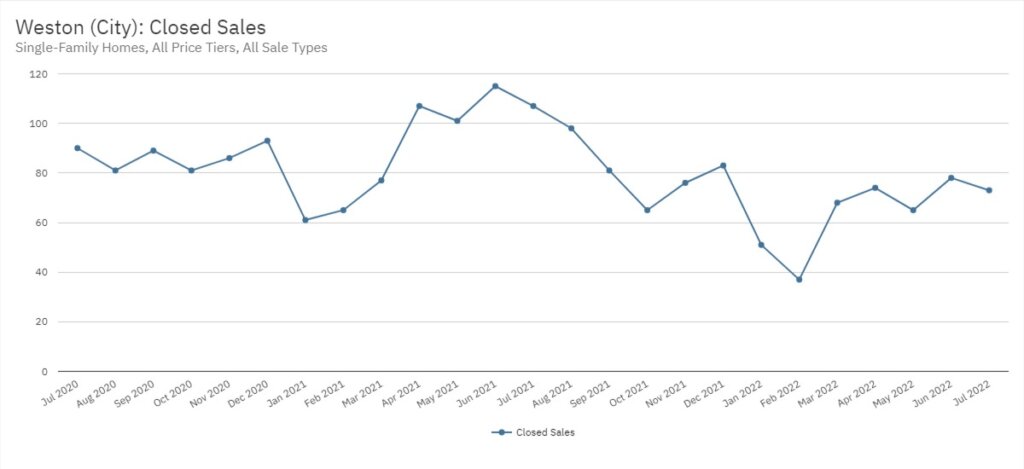 Weston Real Estate July 2022 Statistics-Closed Sales