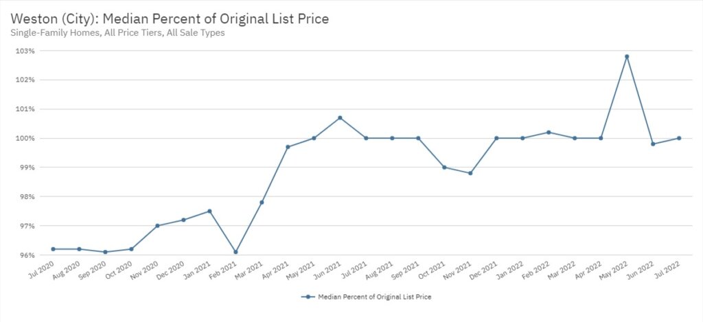 Weston Real Estate July 2022 Statistics-Median Percent of Original List Price