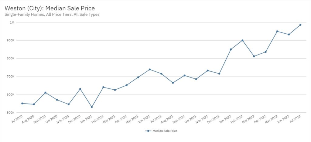Weston Real Estate July 2022 Statistics-Median Sale Price
