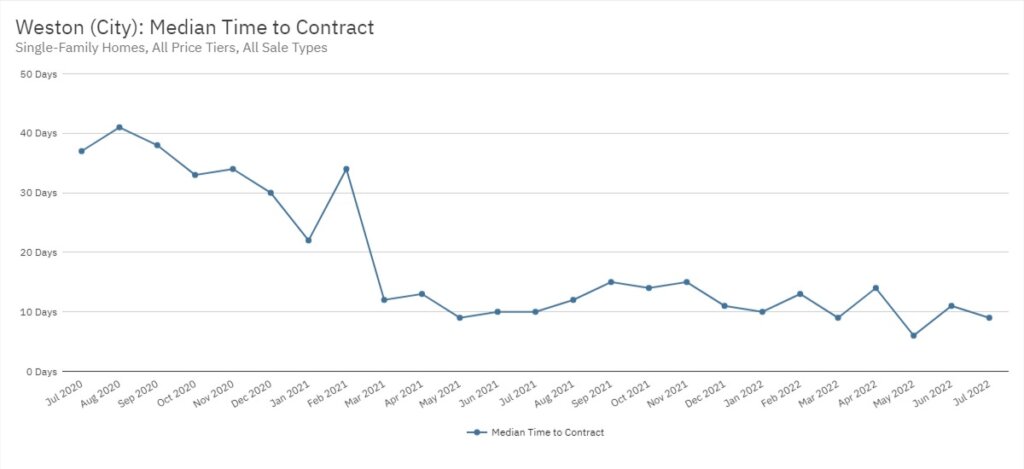 Weston Real Estate July 2022 Statistics-Median Time to Contract