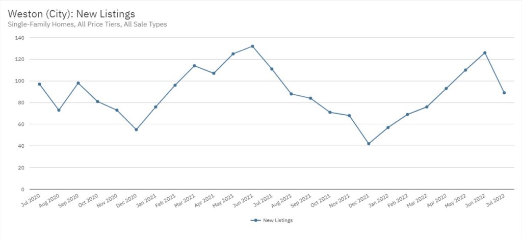 Weston Real Estate July 2022 Statistics-New Listings