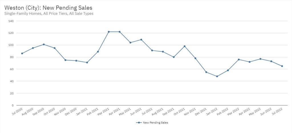 Weston Real Estate July 2022 Statistics-New Pending Sales