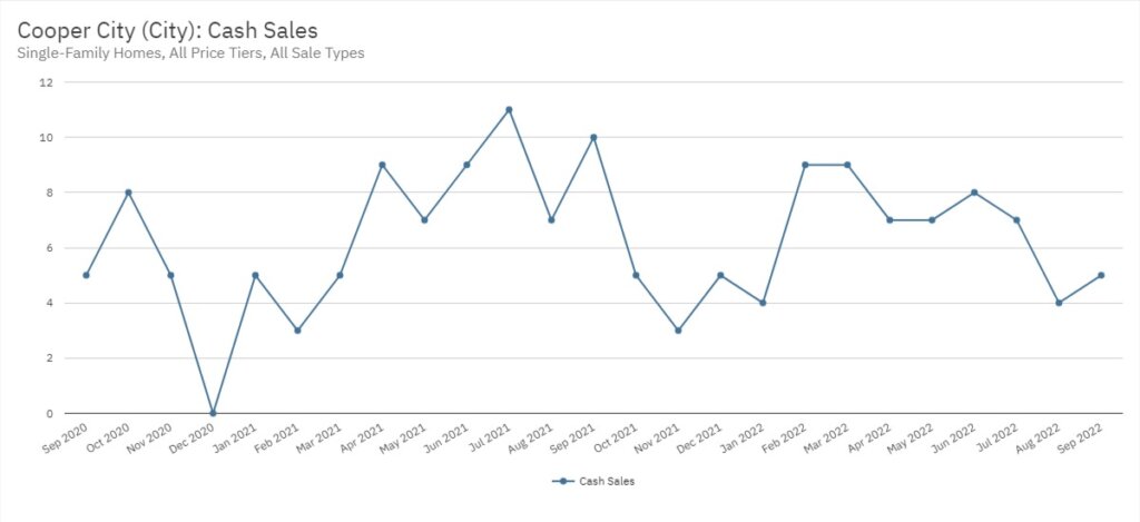 Cooper City Real Estate September 2022 Statistics-Cash Sales