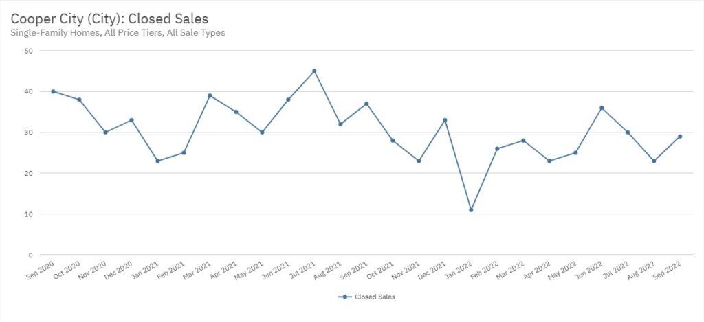 Cooper City Real Estate September 2022 Statistics-Closed Sales