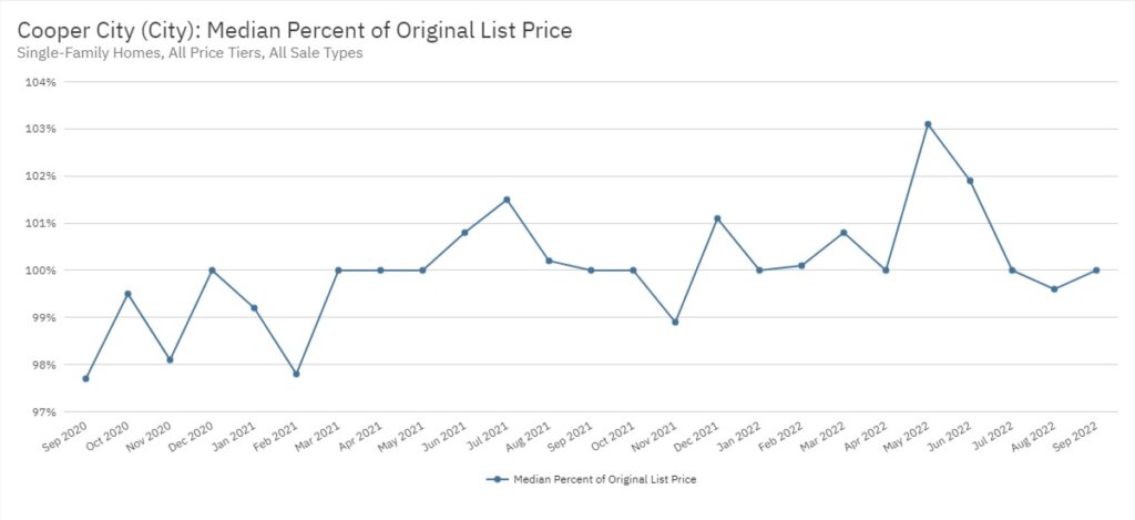 Cooper City Real Estate September 2022 Statistics-Median Percent of Original List Price