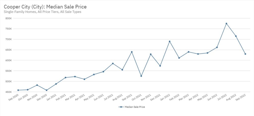 Cooper City Real Estate September 2022 Statistics-Median Sale Price