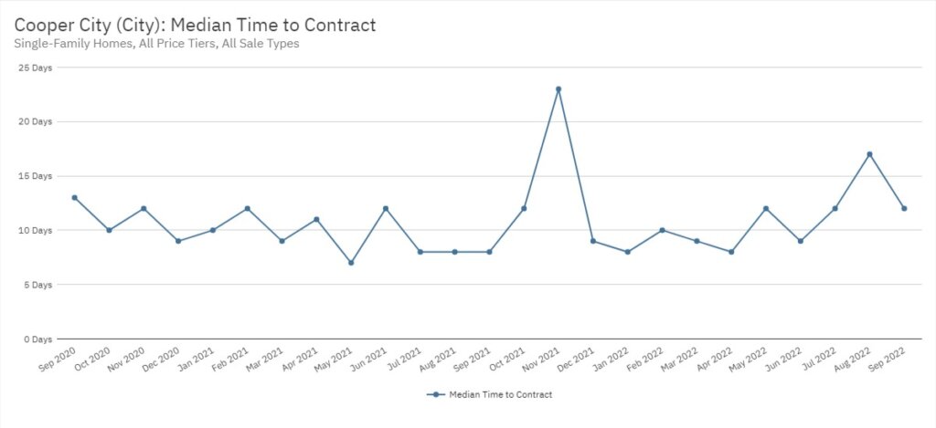 Cooper City Real Estate September 2022 Statistics-Median Time to Contract