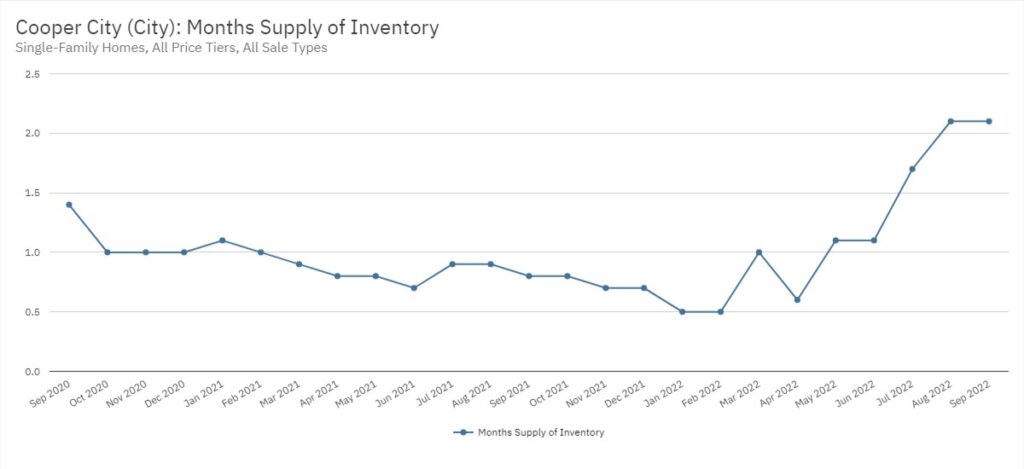 Cooper City Real Estate September 2022 Statistics-Months Supply of Inventory