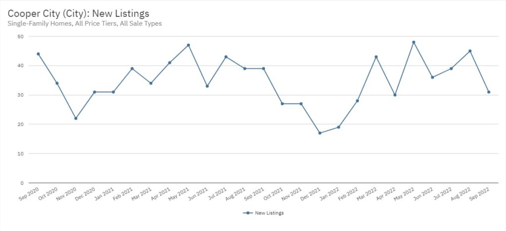 Cooper City Real Estate September 2022 Statistics-New Listings