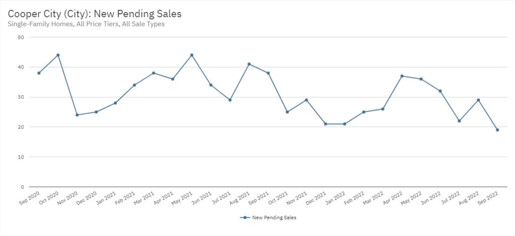 Cooper City Real Estate September 2022 Statistics-New Pending Sales