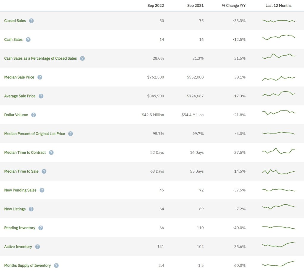 Davie Real Estate September 2022 Statistics