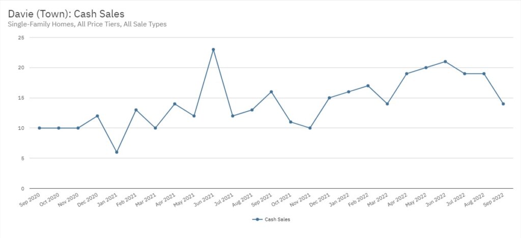 Davie Real Estate September 2022 Statistics-Cash Sales