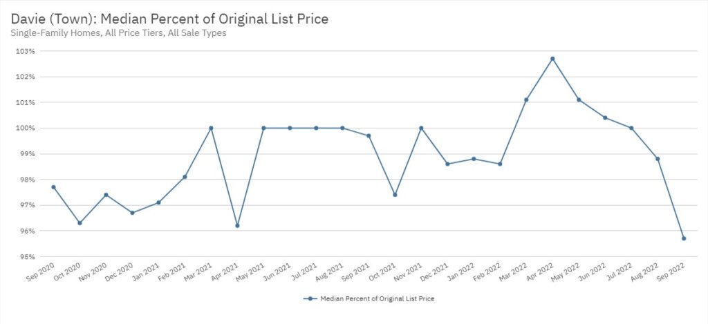 Davie Real Estate September 2022 Statistics-Median Percent of Original List Price