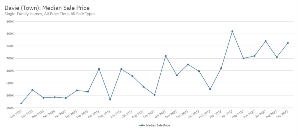 Davie Real Estate September 2022 Statistics-Median Sale Price